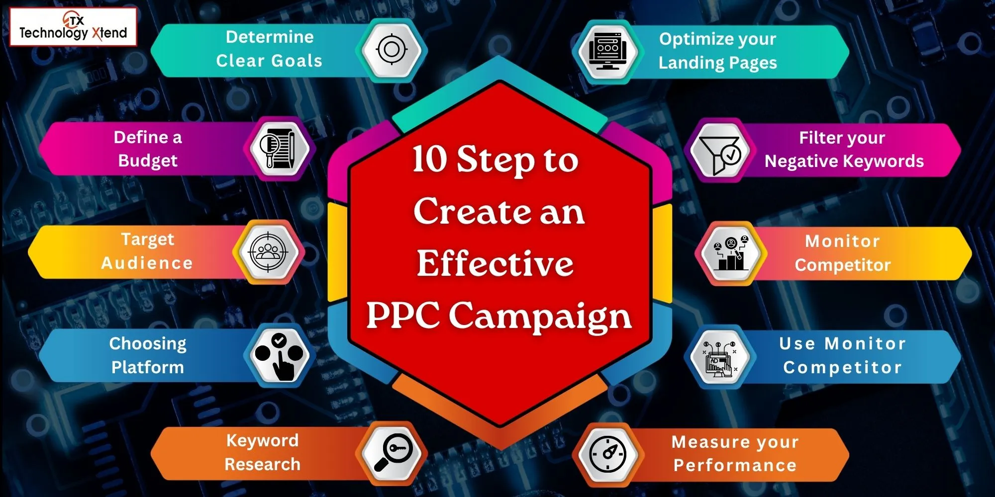 10 step to create an effective ppc campaign